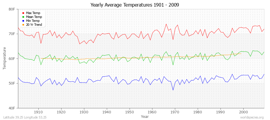 Yearly Average Temperatures 2010 - 2009 (English) Latitude 39.25 Longitude 53.25