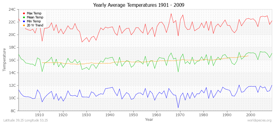 Yearly Average Temperatures 2010 - 2009 (Metric) Latitude 39.25 Longitude 53.25