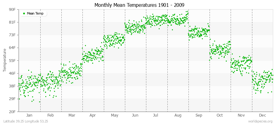 Monthly Mean Temperatures 1901 - 2009 (English) Latitude 39.25 Longitude 53.25