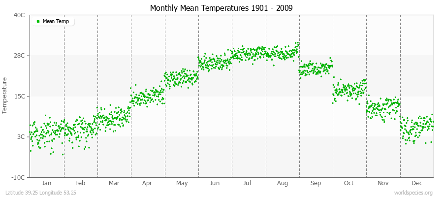 Monthly Mean Temperatures 1901 - 2009 (Metric) Latitude 39.25 Longitude 53.25