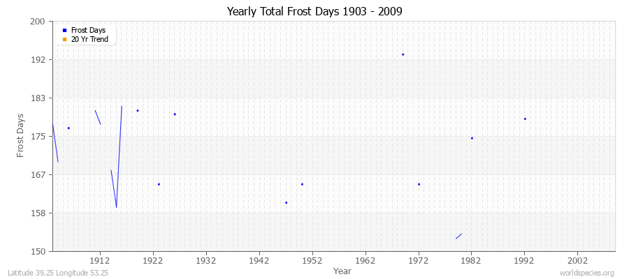 Yearly Total Frost Days 1903 - 2009 Latitude 39.25 Longitude 53.25