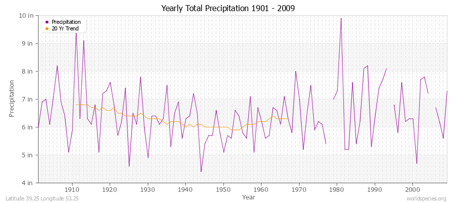 Yearly Total Precipitation 1901 - 2009 (English) Latitude 39.25 Longitude 53.25