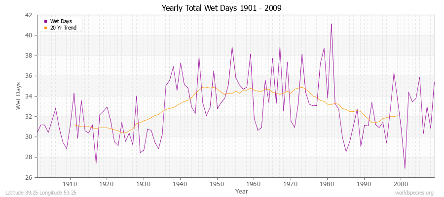 Yearly Total Wet Days 1901 - 2009 Latitude 39.25 Longitude 53.25