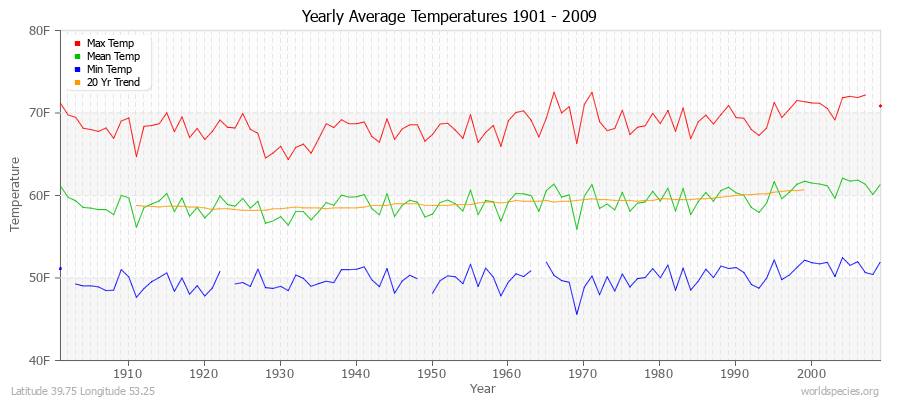 Yearly Average Temperatures 2010 - 2009 (English) Latitude 39.75 Longitude 53.25