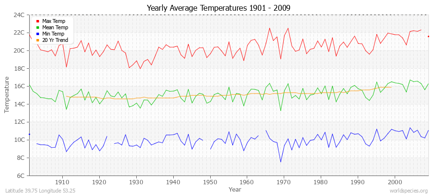 Yearly Average Temperatures 2010 - 2009 (Metric) Latitude 39.75 Longitude 53.25