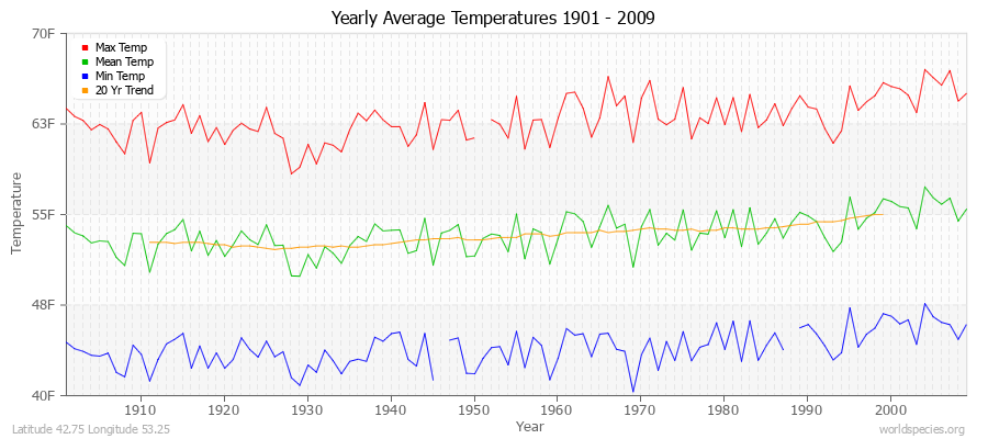 Yearly Average Temperatures 2010 - 2009 (English) Latitude 42.75 Longitude 53.25