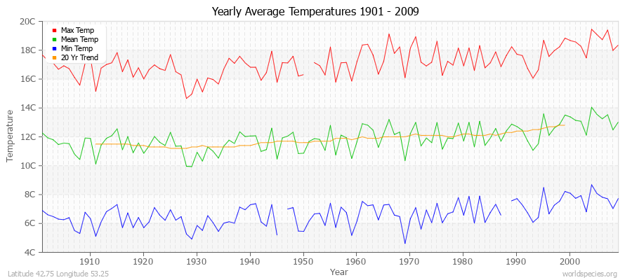 Yearly Average Temperatures 2010 - 2009 (Metric) Latitude 42.75 Longitude 53.25
