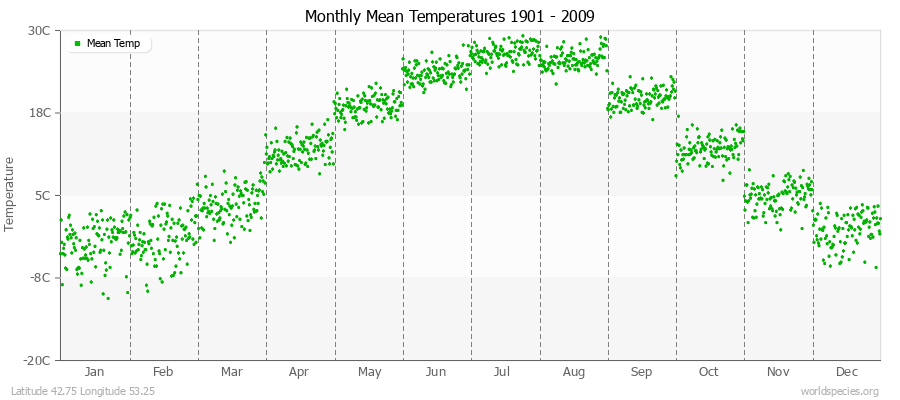 Monthly Mean Temperatures 1901 - 2009 (Metric) Latitude 42.75 Longitude 53.25