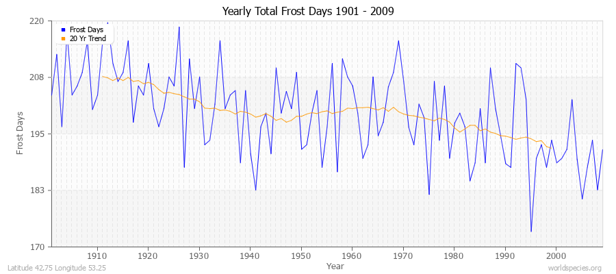 Yearly Total Frost Days 1901 - 2009 Latitude 42.75 Longitude 53.25