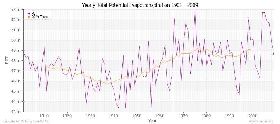 Yearly Total Potential Evapotranspiration 1901 - 2009 (English) Latitude 42.75 Longitude 53.25
