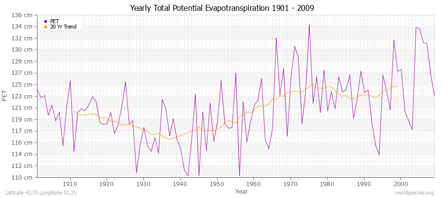 Yearly Total Potential Evapotranspiration 1901 - 2009 (Metric) Latitude 42.75 Longitude 53.25