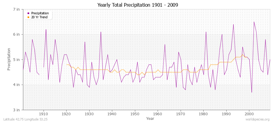 Yearly Total Precipitation 1901 - 2009 (English) Latitude 42.75 Longitude 53.25