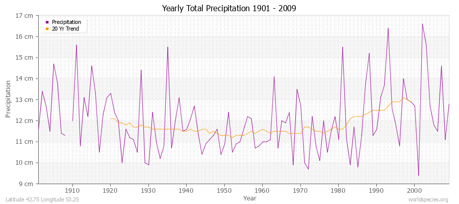 Yearly Total Precipitation 1901 - 2009 (Metric) Latitude 42.75 Longitude 53.25