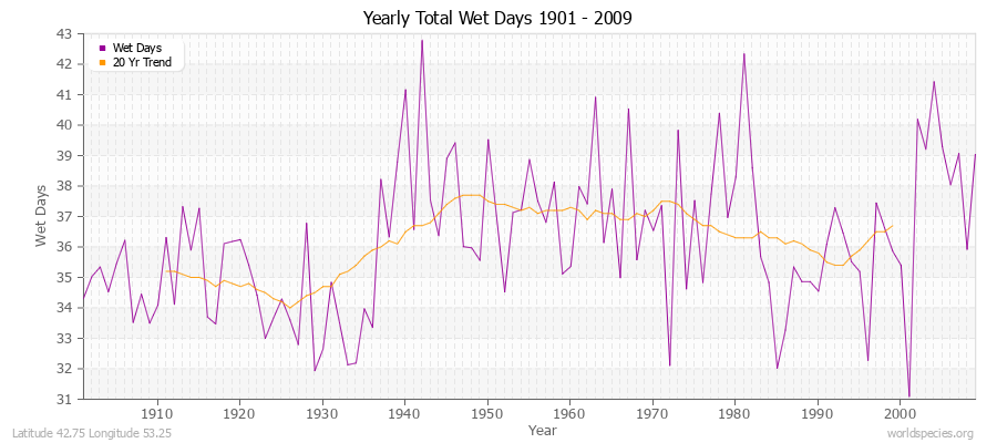 Yearly Total Wet Days 1901 - 2009 Latitude 42.75 Longitude 53.25