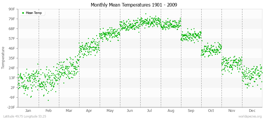 Monthly Mean Temperatures 1901 - 2009 (English) Latitude 49.75 Longitude 53.25