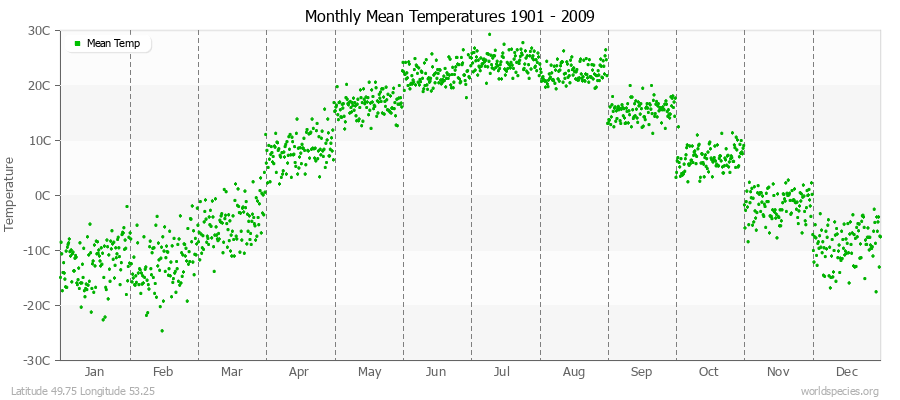 Monthly Mean Temperatures 1901 - 2009 (Metric) Latitude 49.75 Longitude 53.25