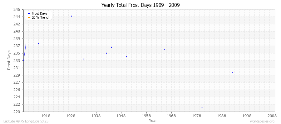 Yearly Total Frost Days 1909 - 2009 Latitude 49.75 Longitude 53.25