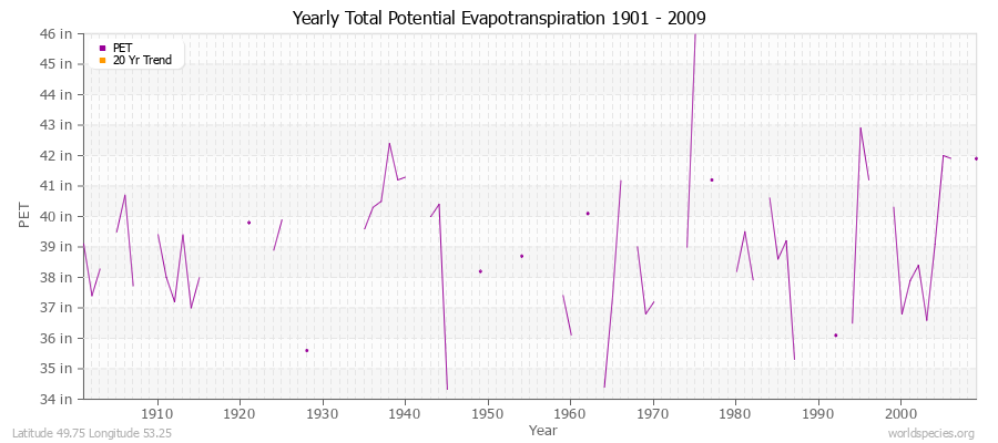 Yearly Total Potential Evapotranspiration 1901 - 2009 (English) Latitude 49.75 Longitude 53.25