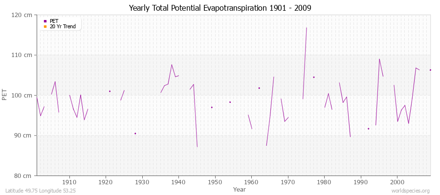 Yearly Total Potential Evapotranspiration 1901 - 2009 (Metric) Latitude 49.75 Longitude 53.25