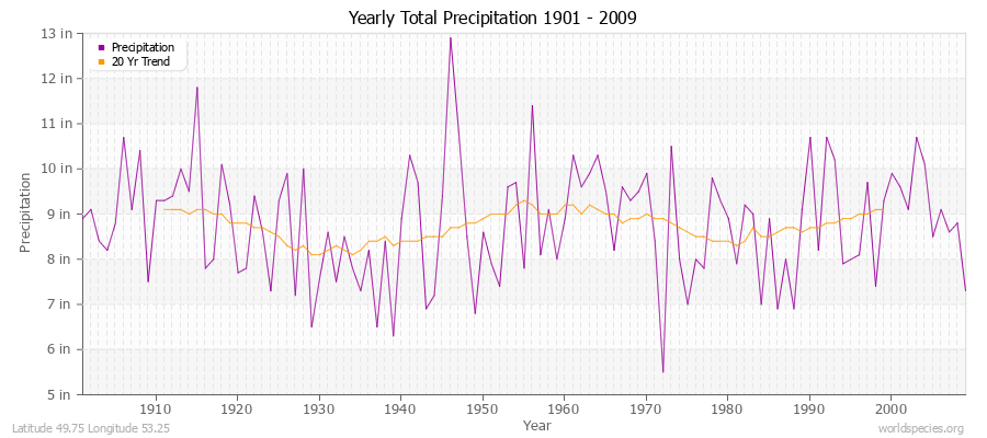 Yearly Total Precipitation 1901 - 2009 (English) Latitude 49.75 Longitude 53.25