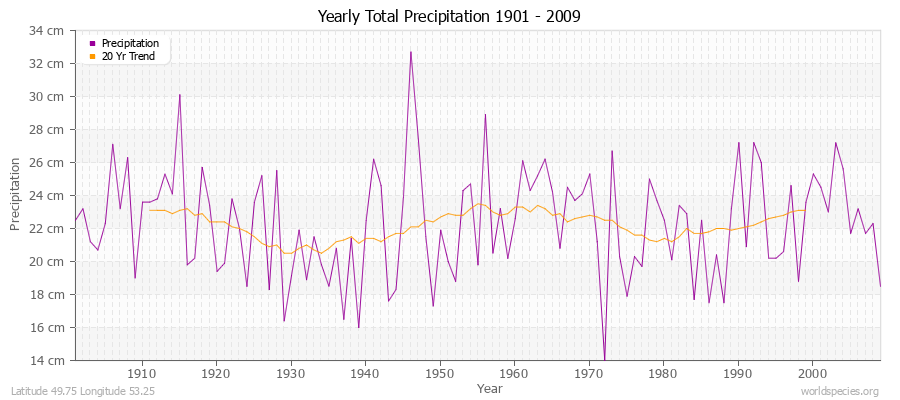 Yearly Total Precipitation 1901 - 2009 (Metric) Latitude 49.75 Longitude 53.25