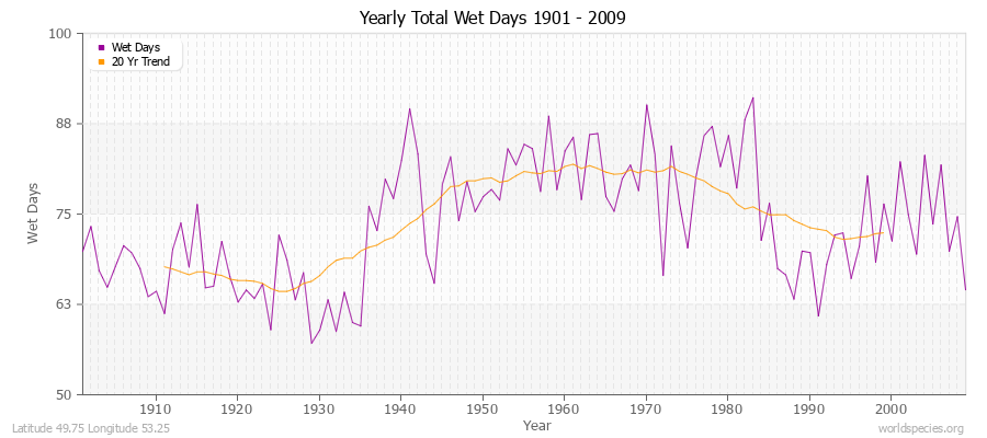 Yearly Total Wet Days 1901 - 2009 Latitude 49.75 Longitude 53.25