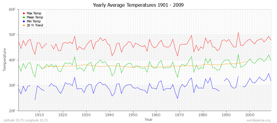 Yearly Average Temperatures 2010 - 2009 (English) Latitude 55.75 Longitude 53.25