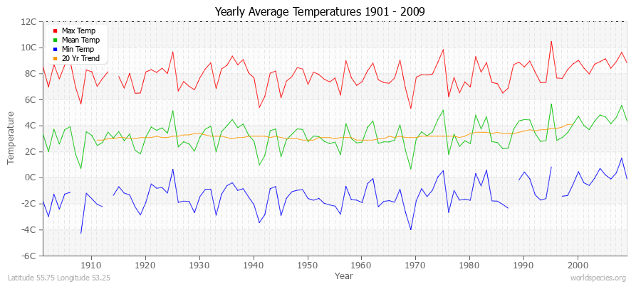 Yearly Average Temperatures 2010 - 2009 (Metric) Latitude 55.75 Longitude 53.25