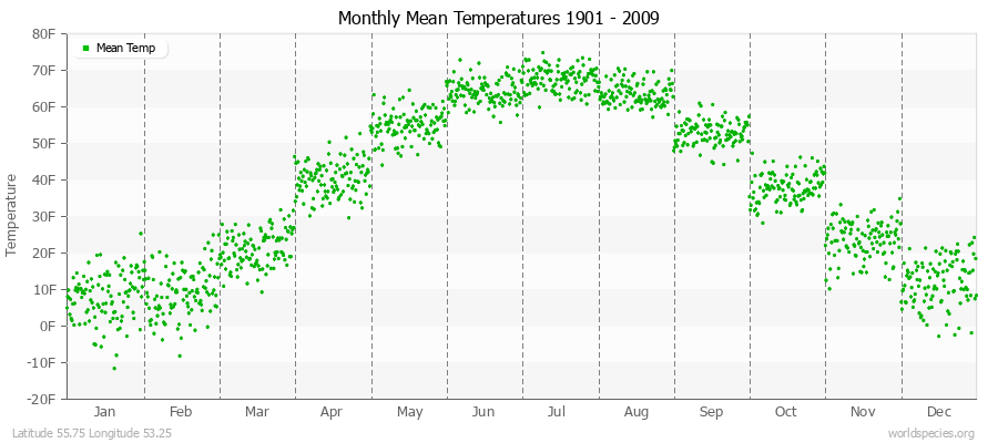 Monthly Mean Temperatures 1901 - 2009 (English) Latitude 55.75 Longitude 53.25