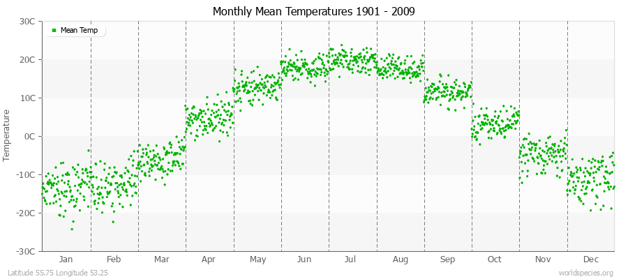 Monthly Mean Temperatures 1901 - 2009 (Metric) Latitude 55.75 Longitude 53.25