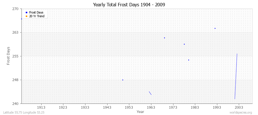 Yearly Total Frost Days 1904 - 2009 Latitude 55.75 Longitude 53.25
