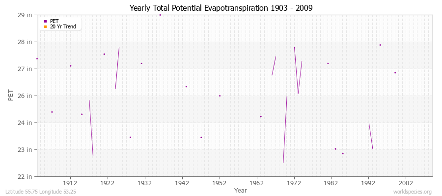 Yearly Total Potential Evapotranspiration 1903 - 2009 (English) Latitude 55.75 Longitude 53.25