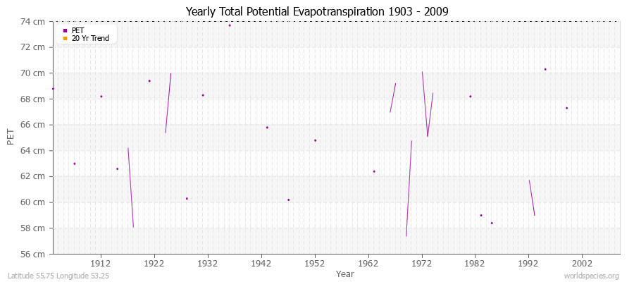 Yearly Total Potential Evapotranspiration 1903 - 2009 (Metric) Latitude 55.75 Longitude 53.25