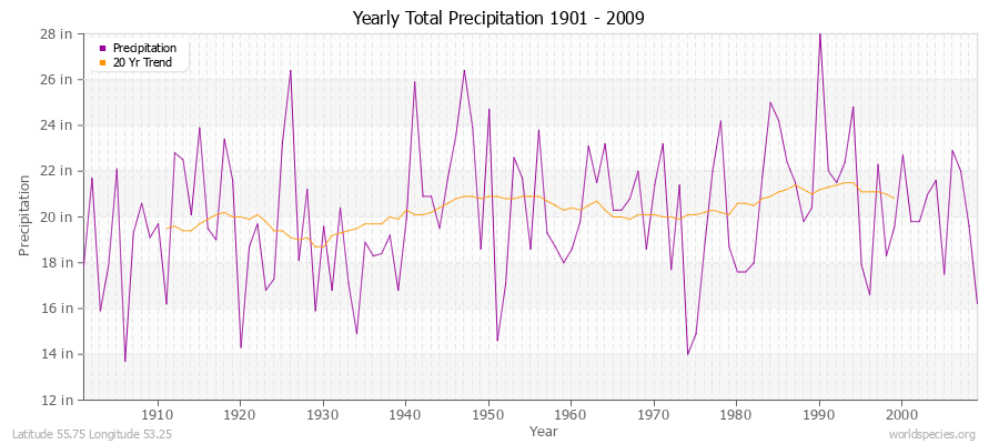 Yearly Total Precipitation 1901 - 2009 (English) Latitude 55.75 Longitude 53.25