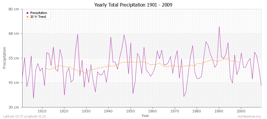Yearly Total Precipitation 1901 - 2009 (Metric) Latitude 55.75 Longitude 53.25