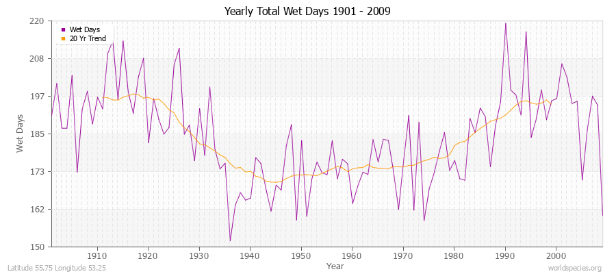 Yearly Total Wet Days 1901 - 2009 Latitude 55.75 Longitude 53.25