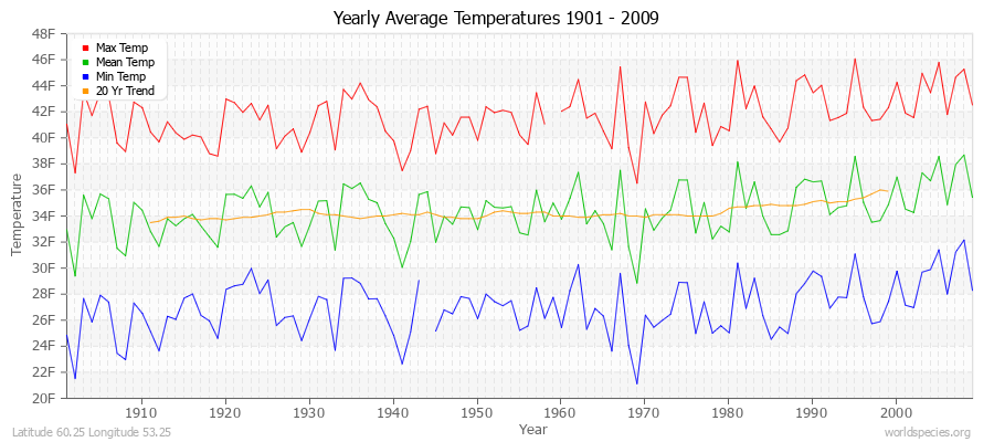 Yearly Average Temperatures 2010 - 2009 (English) Latitude 60.25 Longitude 53.25