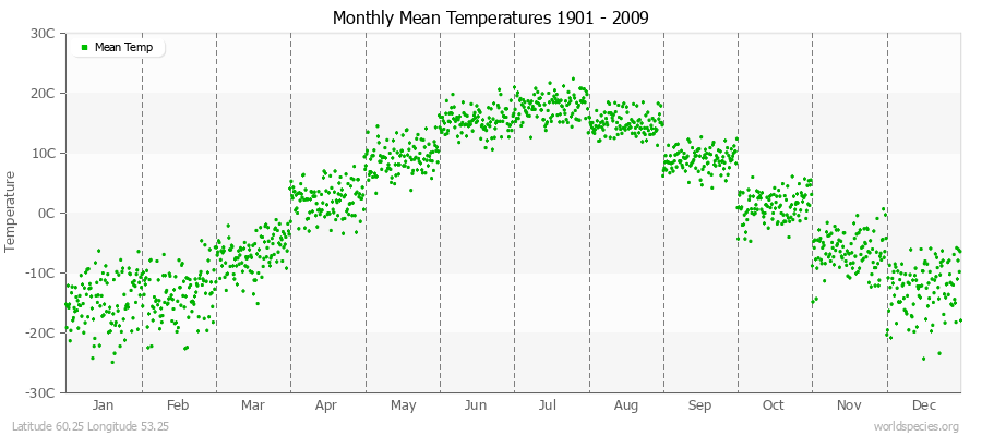 Monthly Mean Temperatures 1901 - 2009 (Metric) Latitude 60.25 Longitude 53.25