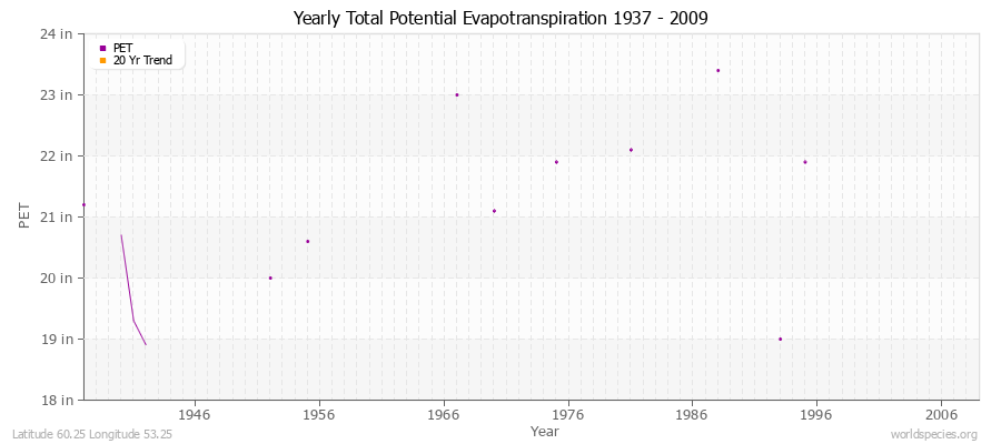 Yearly Total Potential Evapotranspiration 1937 - 2009 (English) Latitude 60.25 Longitude 53.25