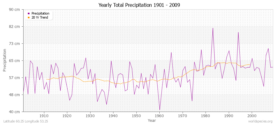 Yearly Total Precipitation 1901 - 2009 (Metric) Latitude 60.25 Longitude 53.25