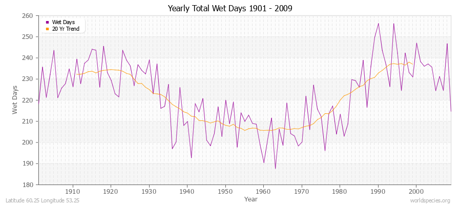 Yearly Total Wet Days 1901 - 2009 Latitude 60.25 Longitude 53.25