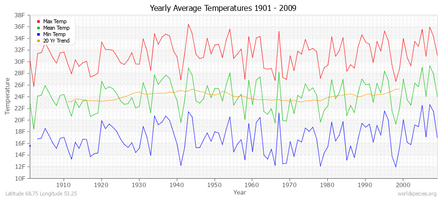 Yearly Average Temperatures 2010 - 2009 (English) Latitude 68.75 Longitude 53.25