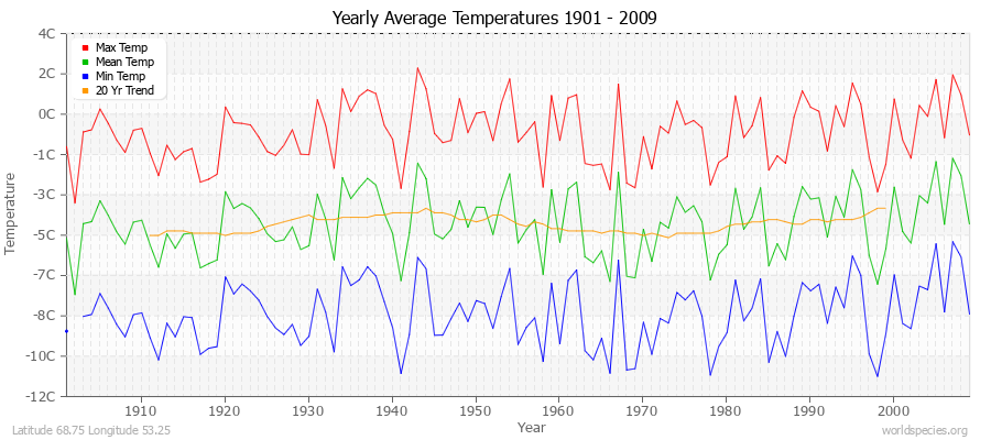 Yearly Average Temperatures 2010 - 2009 (Metric) Latitude 68.75 Longitude 53.25