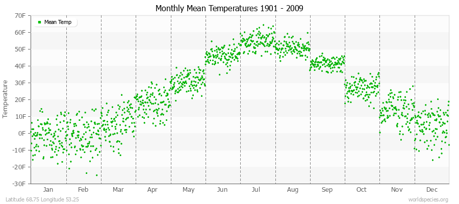 Monthly Mean Temperatures 1901 - 2009 (English) Latitude 68.75 Longitude 53.25