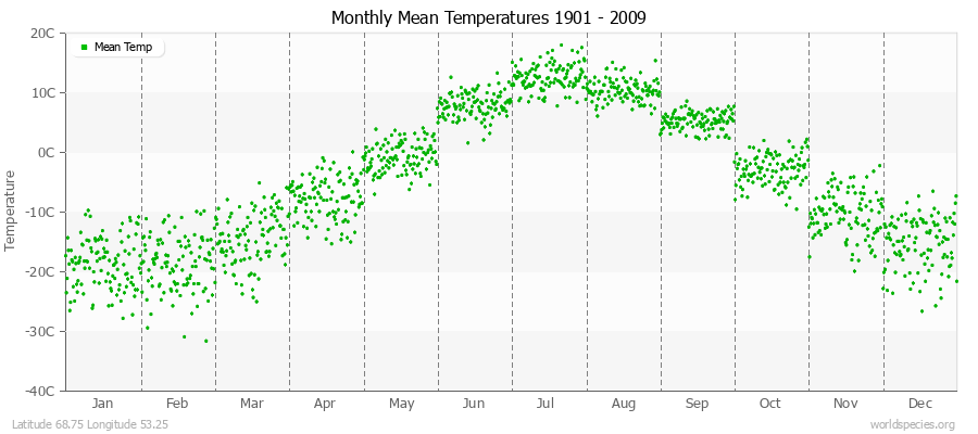 Monthly Mean Temperatures 1901 - 2009 (Metric) Latitude 68.75 Longitude 53.25