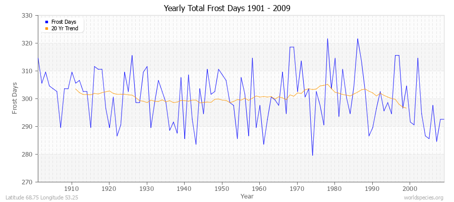 Yearly Total Frost Days 1901 - 2009 Latitude 68.75 Longitude 53.25