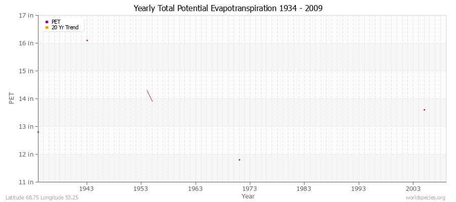 Yearly Total Potential Evapotranspiration 1934 - 2009 (English) Latitude 68.75 Longitude 53.25