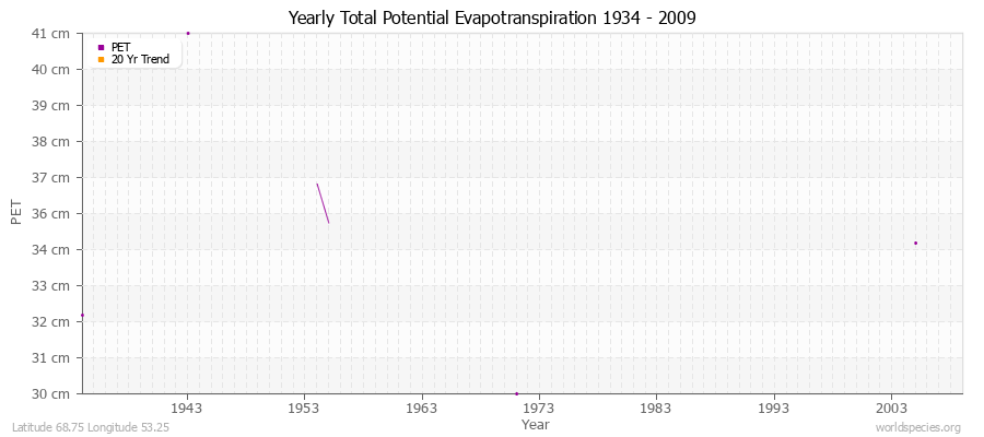 Yearly Total Potential Evapotranspiration 1934 - 2009 (Metric) Latitude 68.75 Longitude 53.25