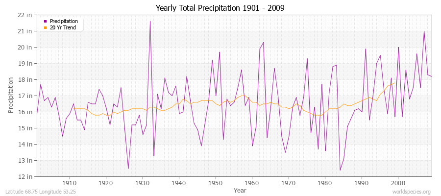 Yearly Total Precipitation 1901 - 2009 (English) Latitude 68.75 Longitude 53.25