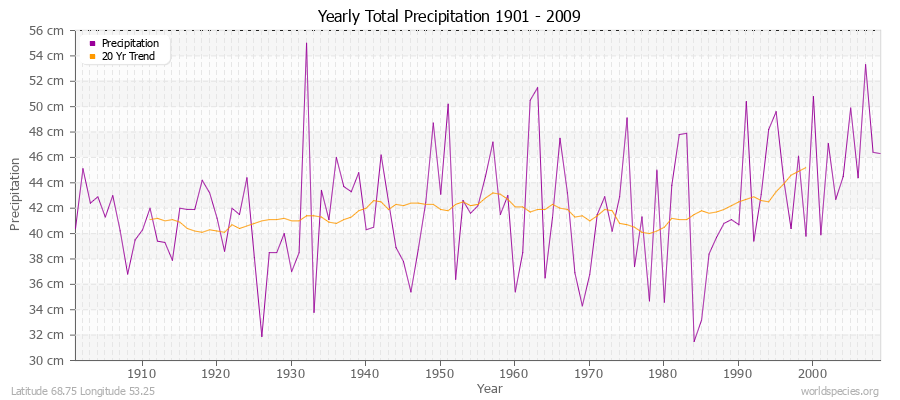 Yearly Total Precipitation 1901 - 2009 (Metric) Latitude 68.75 Longitude 53.25